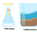 Class 6 Science Ch 3 Separation of Substance-Oxford filtration and sedimentation