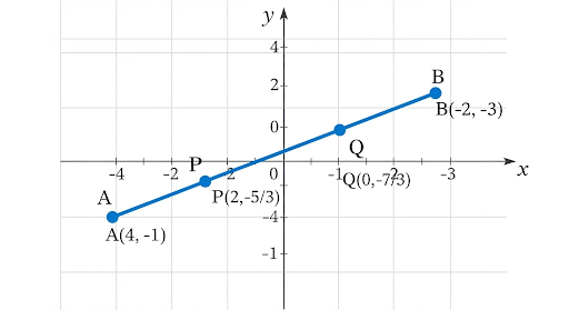 Find the coordinates of the points of trisection of the line segment joining (4, -1) and (-2, -3).