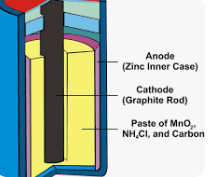 Class 6 Science Chapter 14 Electricity and Circuit - dry cell