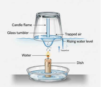 b. Presence of Oxygen in Air