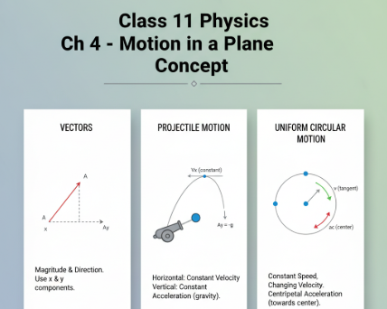 Class 11 Physics Ch 4-Motion in a plane