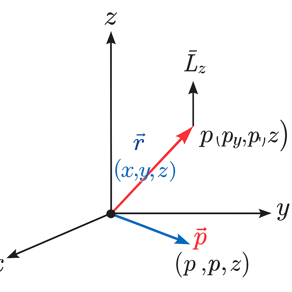 7. For a particle with position vector r = (x, y, z) and momentum p = (pₓ, p_y, p_z), find the components of angular momentum L. Also show that if the motion is confined to the xy-plane, L has only a z-component.