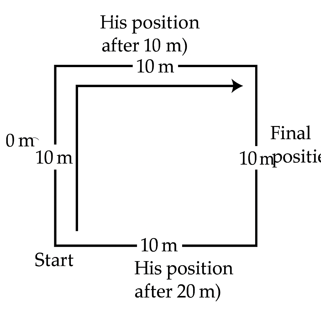 2. A farmer moves along the boundary of a square field of side 10 m in 40 s. What will be the magnitude of displacement of the farmer at the end of 2 minutes 20 seconds from his initial position?
