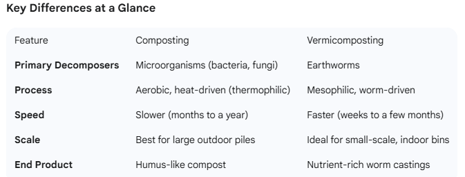 1. Explain the difference between composting and vermicomposting.