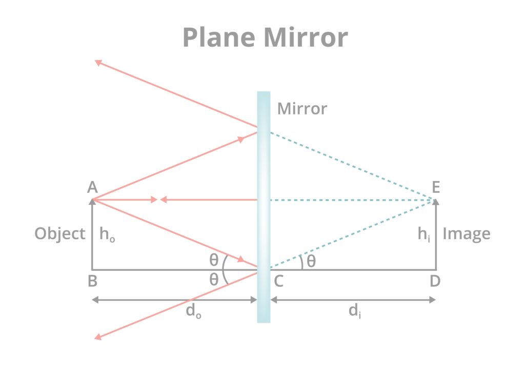 reflection of light in plane mirror