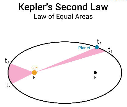 kepler law