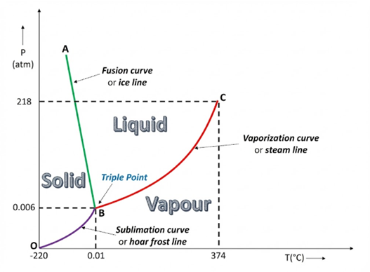 Thermal Properties of Matter Class 11 Notes