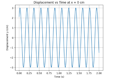 14.9 For the wave described in Exercise 14.8, plot the displacement (y) versus (t) graphs for x = 0, 2 and 4 cm. What are the shapes of these graphs? In which aspects does the oscillatory motion in travelling wave differ from one point to another: amplitude, frequency or phase ?
